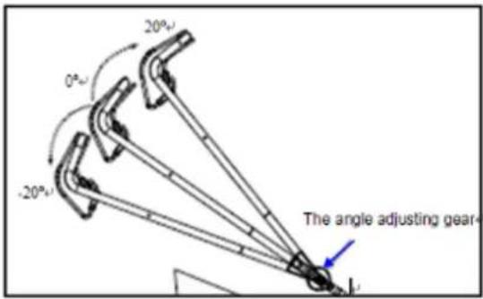 20° 0° -20° The angle adjusting gear