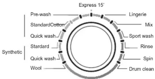 Express 15' Pre-wash StandardCotton Quick wash Standard Quick wash Wool Lingerie Mix Sport wash Rinse Spin Drum clean Synthetic