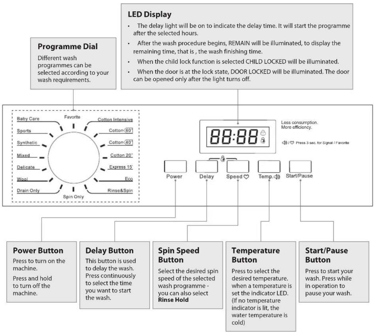 graph TD A["Programme Dial"] --> B["Different wash programmes can be selected according to your wash requirements."] C["LED Display"] --> D["The delay light will be on to indicate the delay time. It will start the programme after the selected hours.<br>After the wash procedure begins, REMAIN will be…