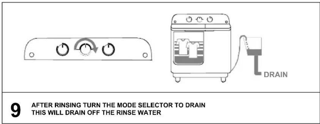 9 AFTER RINSING TURN THE MODE SELECTOR TO DRAIN THIS WILL DRAIN OFF THE RINSE WATER