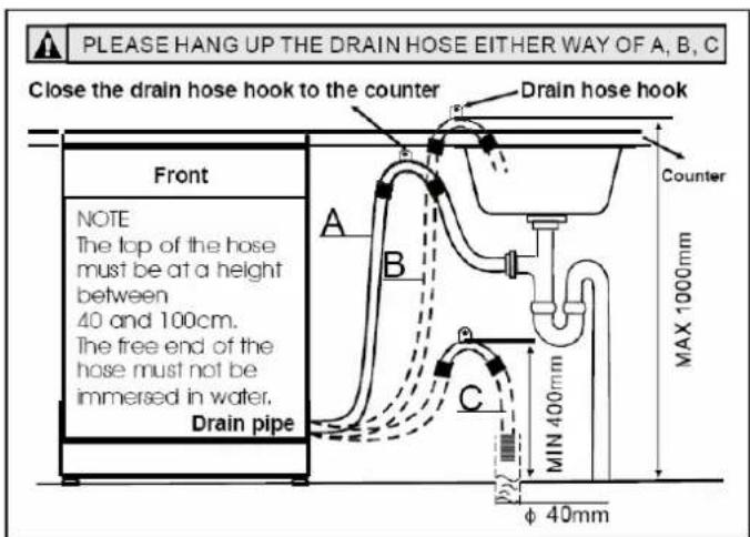 PLEASE HANG UP THE DRAIN HOSE EITHER WAY OF A, B, C Close the drain hose hook to the counter Drain hose hook Front NOTE The top of the hose must be at a height between 40 and 100cm. The free end of the hose must not be immersed in water. Drain pipe A B C MIN 400mm MAX 1000mm φ 40mm