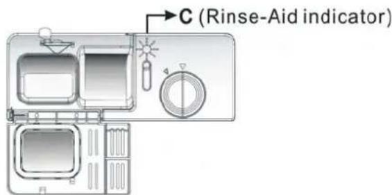 C (Rinse-Aid indicator)