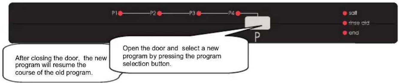 P1 P2 P3 P4 P • salt • rinse old • end After closing the door, the new program will resume the course of the old program. Open the door and select a new program by pressing the program selection button.