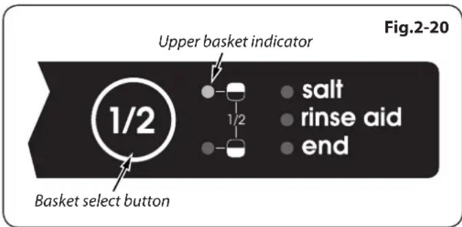 Upper basket indicator Fig.2-20 1/2 salt rinse aid end Basket select button