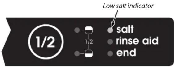 Low salt indicator 1/2 salt rinse aid end