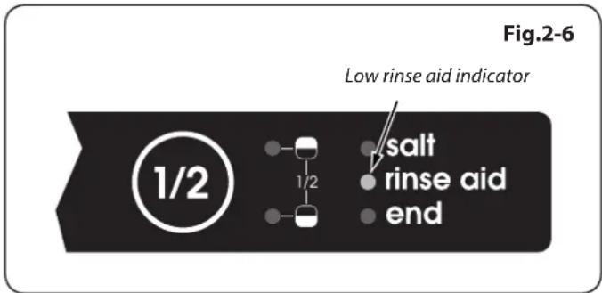 Fig.2-6 Low rinse aid indicator 1/2 salt rinse aid end