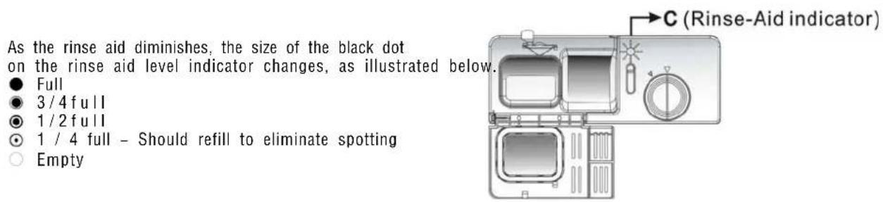 As the rinse aid diminishes, the size of the black dot on the rinse aid level indicator changes, as illustrated below. ● Full ● 3/4 full ● 1/2 full ● 1 / 4 full - Should refill to eliminate spotting ○ Empty C (Rinse-Aid indicator)