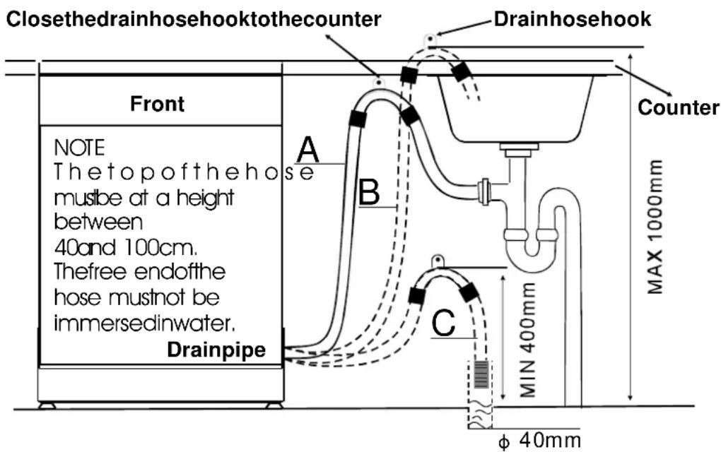 Closethedrainhosehooktothecounter Drainhosehook Front NOTE The top of the ho must be at a height between 40and 100cm. Thefree endofthe hose must not be immersedinwater. Drainpipe A B C MIN 400mm MAX 1000mm φ 40mm Counter