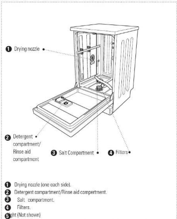 ① Drying nozzle ② Detergent compartment/ Rinse aid compartment ③ Salt Compartment ④ Filters ① Drying nozzle (one each side). ② Detergent compartment/Rinse aid compartment. ③ Salt compartment. ④ Filters. ⑤ Light (Not shown)