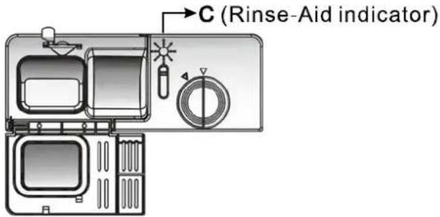C (Rinse-Aid indicator)