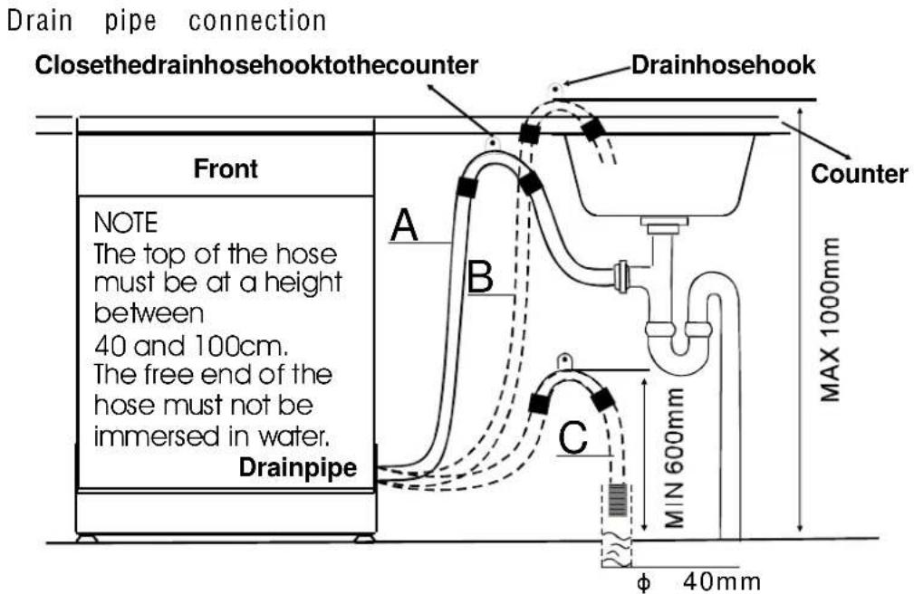 Drain pipe connection Closethedrainhosehooktothecounter Drainhosehook Front NOTE The top of the hose must be at a height between 40 and 100cm. The free end of the hose must not be immersed in water. Drainpipe A B C MIN 600mm MAX 1000mm φ 40mm Counter