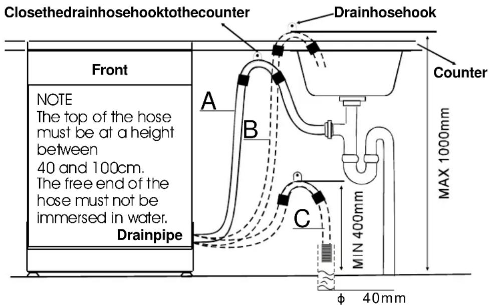 Closethedrainhosehooktothecounter Drainhosehook Front NOTE The top of the hose must be at a height between 40 and 100cm. The free end of the hose must not be immersed in water. Drainpipe A B C MIN 400mm MAX 1000mm φ 40mm Counter