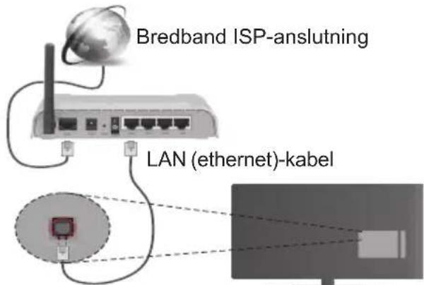 Bredband ISP-anslutning LAN (ethernet)-kabel