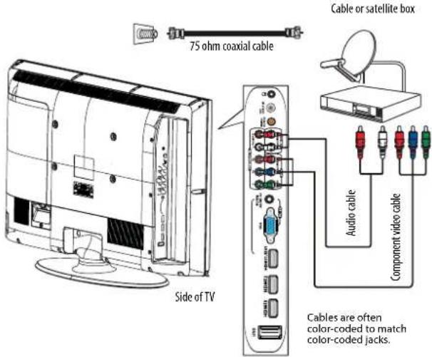 75 ohm coaxial cable Cable or satellite box Side of TV Audio cable Component video cable Cables are often color-coded to match color-coded jacks.