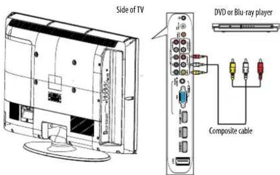 Side of TV DVD or Blu-ray player Composite cable