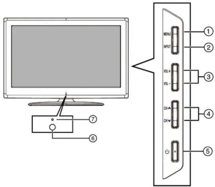 MENU INPUT VOL+ VOL- CH CH ON ① ② ③ ④ ⑤ ⑦ ⑥