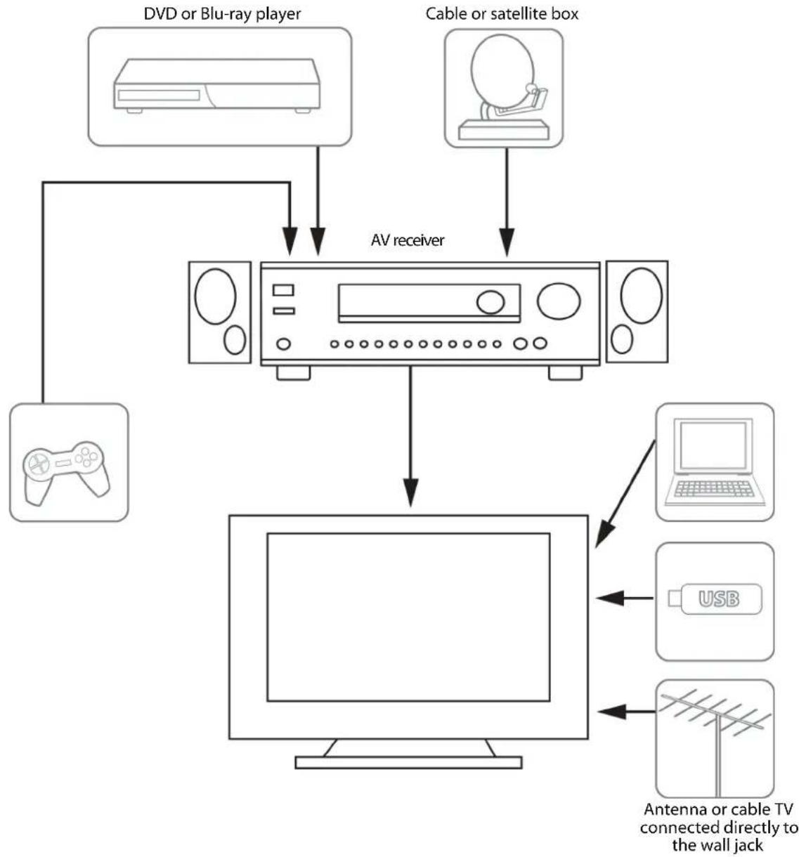 INSIGNIA NS-55DR420NA16 - Connecting a home theater system with multiple devices - 1