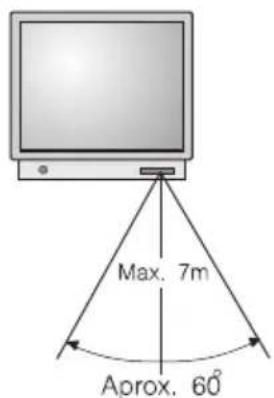 Max. 7m Aprox. 60°