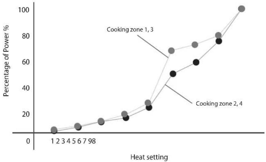 Logik LINDHOB10 - Heat Settings - 1