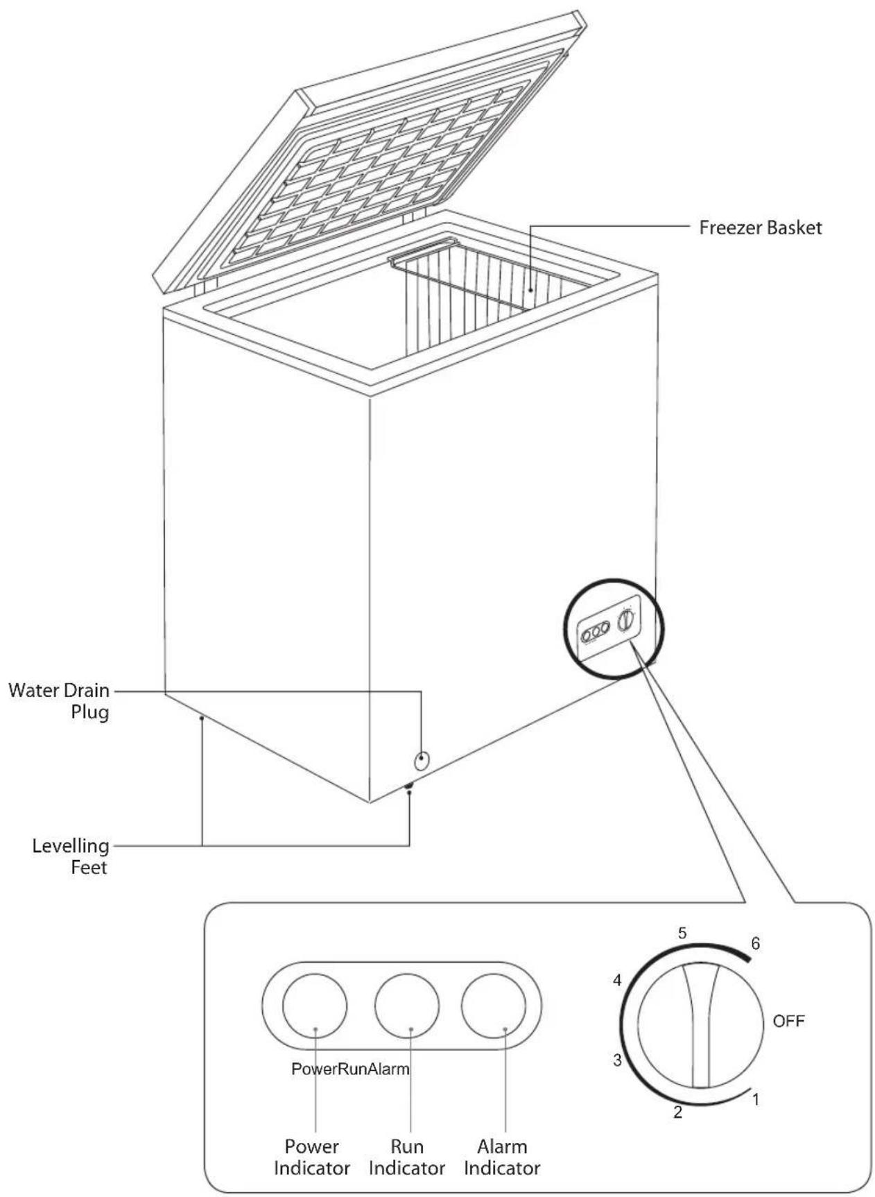 Freezer Basket Water Drain Plug Levelling Feet PowerRunAlarm Power Indicator Run Indicator Alarm Indicator OFF 1 2 3 4 5 6