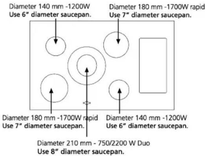 Diameter 140 mm -1200W Use 6" diameter saucepan. Diameter 180 mm -1700W rapid Use 7" diameter saucepan. Diameter 180 mm -1700W rapid Use 7" diameter saucepan. Diameter 140 mm -1200W Use 6" diameter saucepan. Diameter 210 mm -750/2200 W Duo Use 8" diameter saucepan.