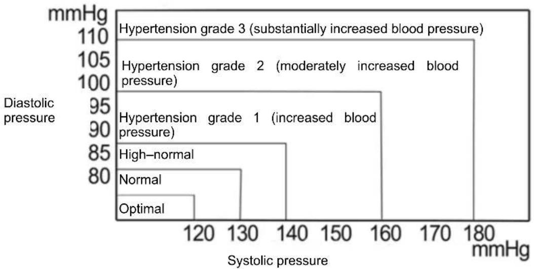 Marquant 880-140 - WHO's classification of blood pressure - 1