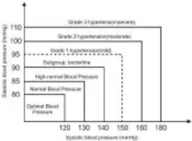Kogan KABPMWRWHTA - ♥ What is the standard blood pressure classification? - 1