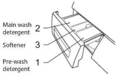 Main wash detergent 2 Softener 3 Pre-wash detergent 1