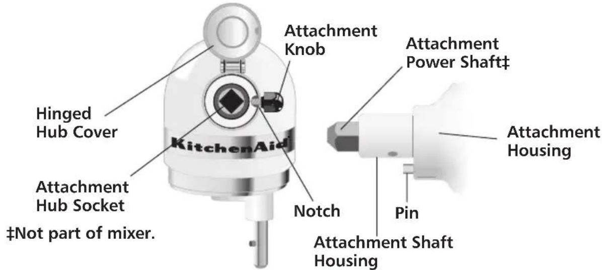 Hinged Hub Cover KitchenAid Attachment Knob Attachment Power Shaft‡ Attachment Hub Socket ‡Not part of mixer. Notch Pin Attachment Shaft Housing Attachment Housing