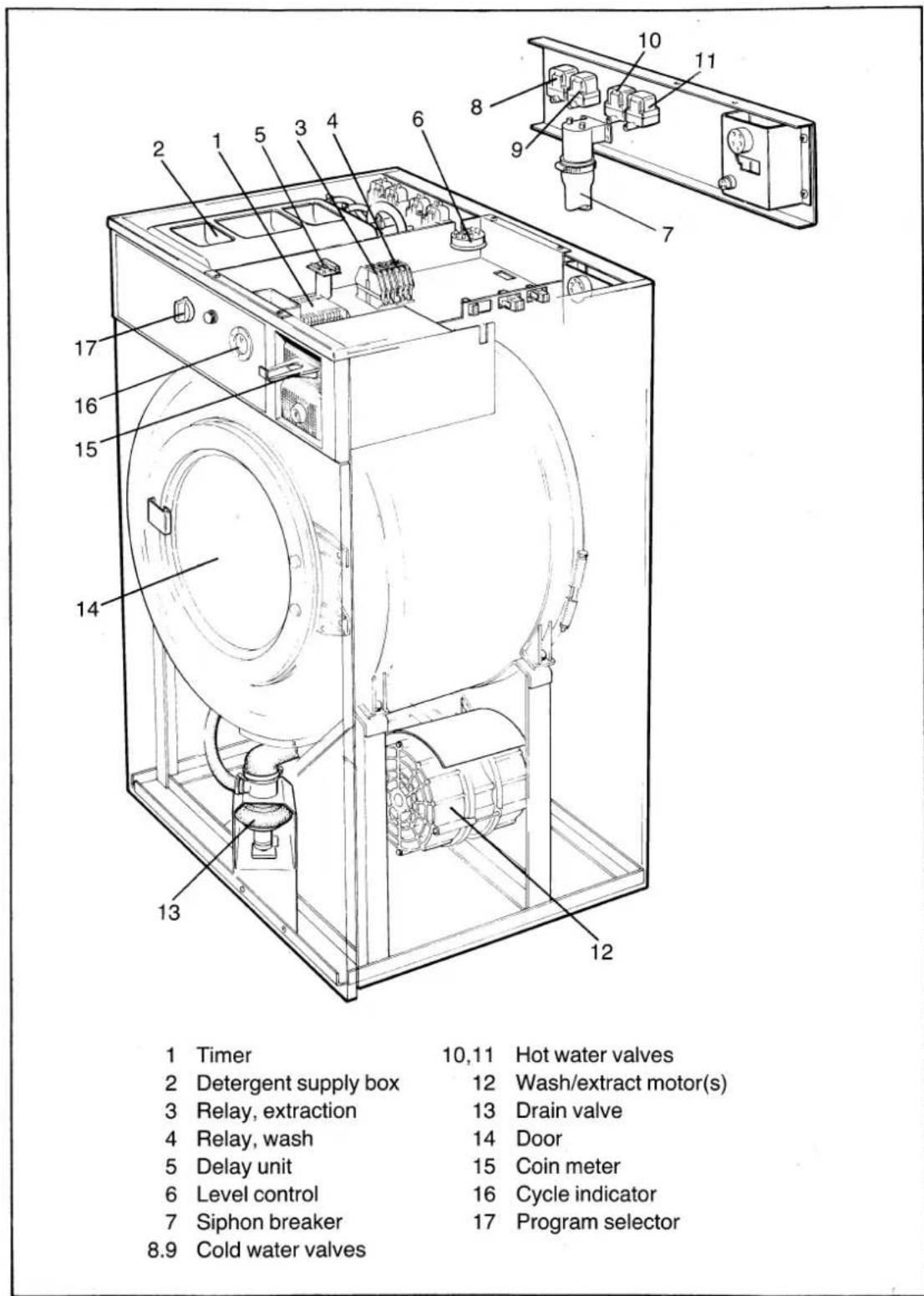 1 Timer 2 Detergent supply box 3 Relay, extraction 4 Relay, wash 5 Delay unit 6 Level control 7 Siphon breaker 8.9 Cold water valves 10,11 Hot water valves 12 Wash/extract motor(s) 13 Drain valve 14 Door 15 Coin meter 16 Cycle indicator 17 Program selector