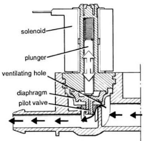 solenoid plunger ventilating hole diaphragm pilot valve