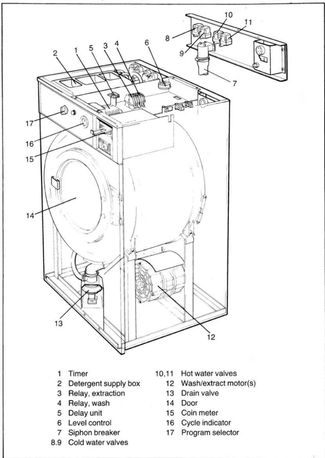 1 Timer 2 Detergent supply box 3 Relay, extraction 4 Relay, wash 5 Delay unit 6 Level control 7 Siphon breaker 8.9 Cold water valves 10,11 Hot water valves 12 Wash/extract motor(s) 13 Drain valve 14 Door 15 Coin meter 16 Cycle indicator 17 Program selector