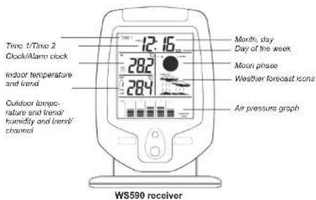 Time 1/Time 2 Clock/Alarm clock indoor temperature and trend Outdoor temp- rature and trend/ humidity and trend/ channel 12:16 282 284 Month, day Day of the week Moon phase Weather forecast icons Air pressure graph WS590 receiver