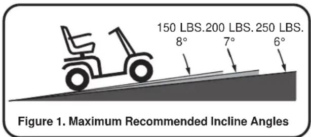 150 LBS.200 LBS.250 LBS. 8° 7° 6° Figure 1. Maximum Recommended Incline Angles