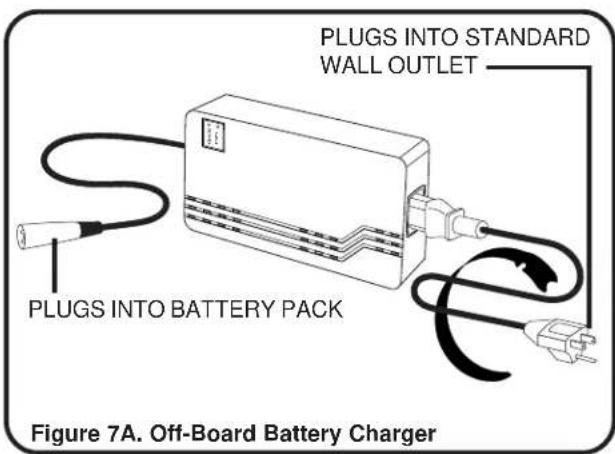 PLUGS INTO STANDARD WALL OUTLET PLUGS INTO BATTERY PACK Figure 7A. Off-Board Battery Charger
