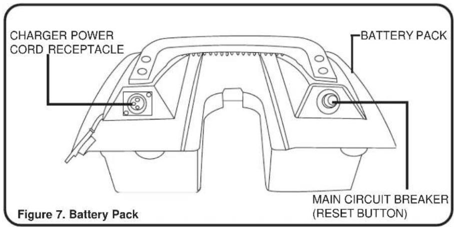 CHARGER POWER CORD RECEPTACLE BATTERY PACK MAIN CIRCUIT BREAKER (RESET BUTTON) Figure 7. Battery Pack