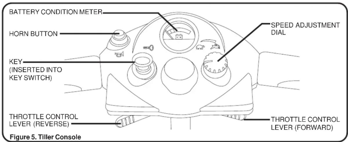 BATTERY CONDITION METER HORN BUTTON KEY (INSERTED INTO KEY SWITCH) THROTTLE CONTROL LEVER (REVERSE) SPEED ADJUSTMENT DIAL THROTTLE CONTROL LEVER (FORWARD) Figure 5. Tiller Console
