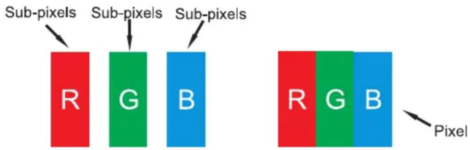 Sub-pixels R G B Sub-pixels Sub-pixels R G B Pixel