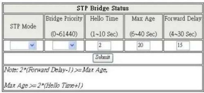 STP Bridge Status STP Mode Bridge Priority (0~61440) Hello Time (1~10 Sec) Max Age (6~40 Sec) Forward Delay (4~30 Sec) 2 20 15 Submit Note: 2*(Forward Delay-1) >= Max Age, Max Age >= 2*(Hello Time+1)