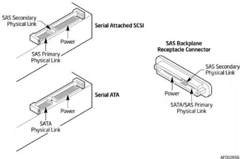 SAS Secondary Physical Link Power SAS Primary Physical Link Serial Attached SCSI SASA Backplane Receptacle Connector SASA Secondary Physical Link Power SATA/SAS Primary Physical Link Power SATA Physical Link AF002656