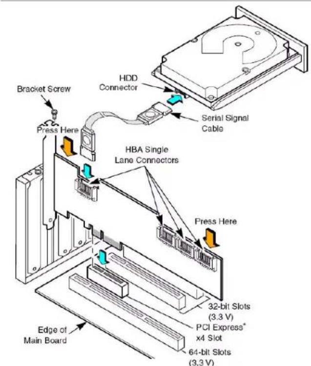 Bracket Screw Press Here HDD Connector Serial Signal Cable HBA Single Lane Connectors Press Here 32-bit Slots (3.3 V) PCI Express* x4 Slot 64-bit Slots (3.3 V) Edge of Main Board