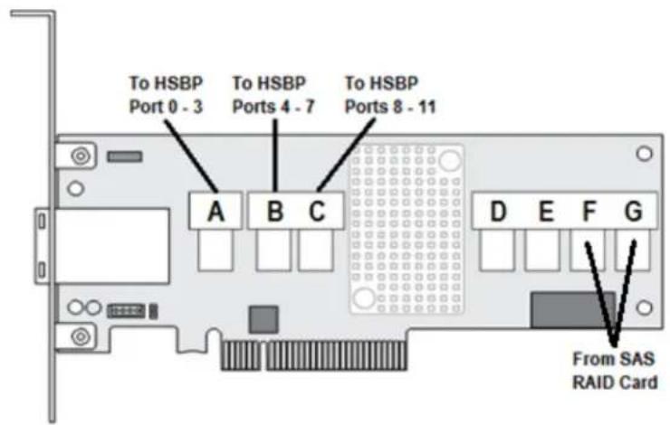 To HSBP Port 0 - 3 To HSBP Ports 4 - 7 To HSBP Ports 8 - 11 A B C D E F G From SAS RAID Card