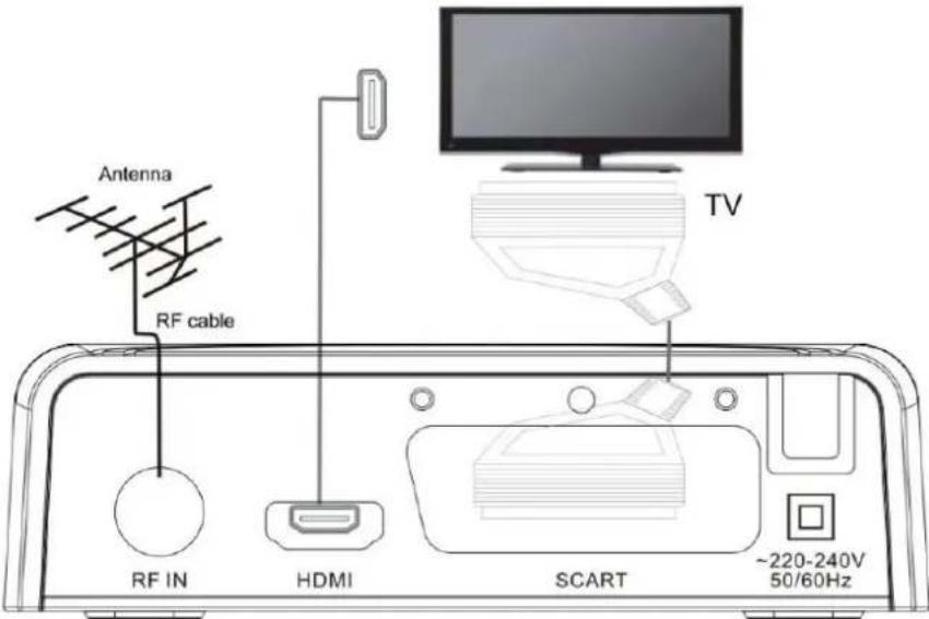 Antenna RF cable TV RF IN HDMI SCART ~220-240V 50/60Hz