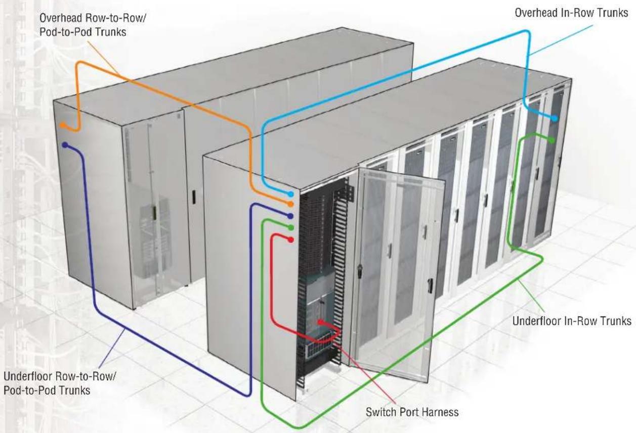 Overhead Row-to-Row/ Pod-to-Pod Trunks Overhead In-Row Trunks Underfloor In-Row Trunks Switch Port Harness Underfloor Row-to-Row/ Pod-to-Pod Trunks