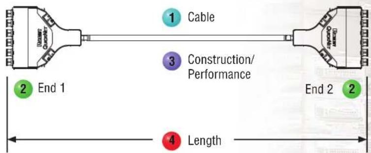 1 Cable 2 End 1 3 Construction/ Performance End 2 4 Length