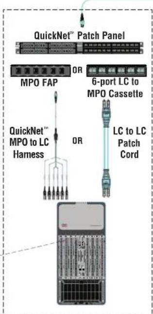 QuickNet™ Patch Panel MPO FAP OR 6-port LC to MPO Cassette QuickNet™ MPO to LC Harness OR LC to LC Patch Cord