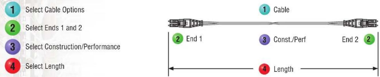 Panduit MPO/L 3M - Opti-Core® Fiber Optic Patch Cords and Pigtails - 1