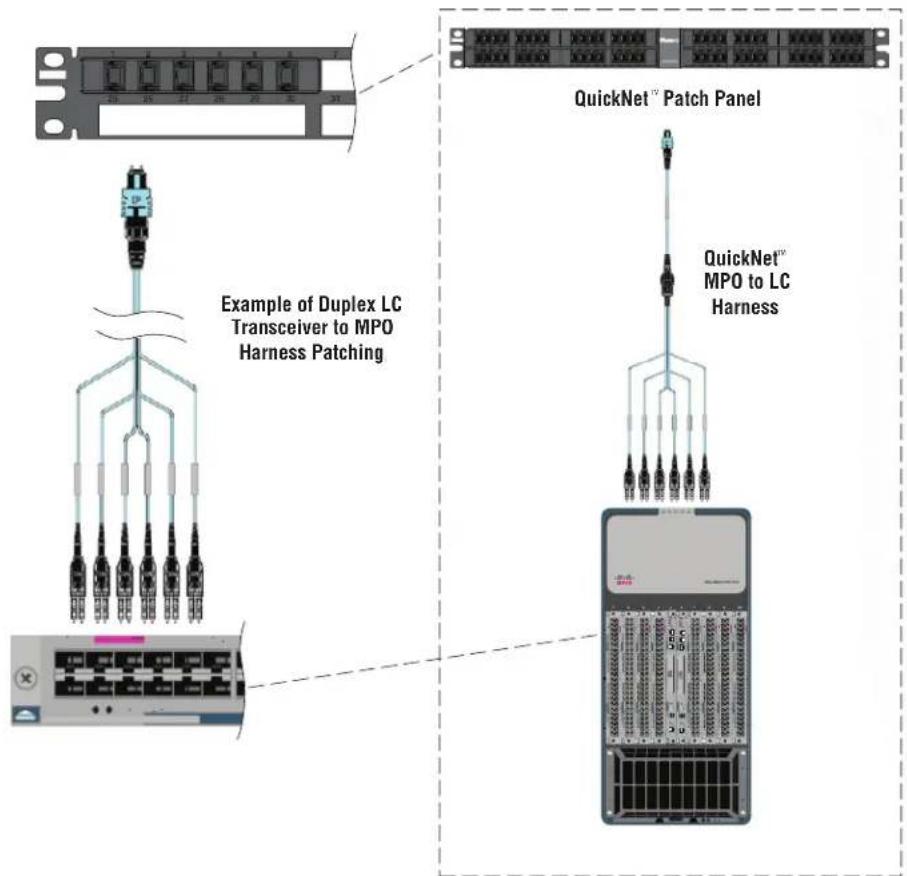 Example of Duplex LC Transceiver to MPO Harness Patching QuickNet™ Patch Panel QuickNet™ MPO to LC Harness