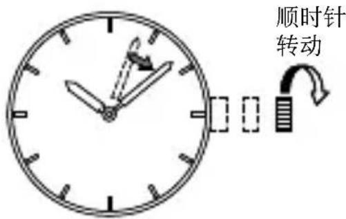 顺时针 转动
