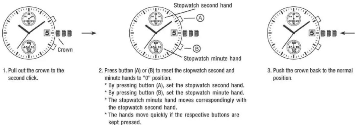 1. Pull out the crown to the second click. 2. Press button (A) or (B) to reset the stopwatch second and minute hands to "0" position. * By pressing button (A), set the stopwatch second hand. * By pressing button (B), set the stopwatch minute hand. * The stopwatch minute hand moves correspondingly with the stopwatch second hand. * The hands move quickly if the respective buttons are kept pressed. 3. Push the crown back to the normal position.